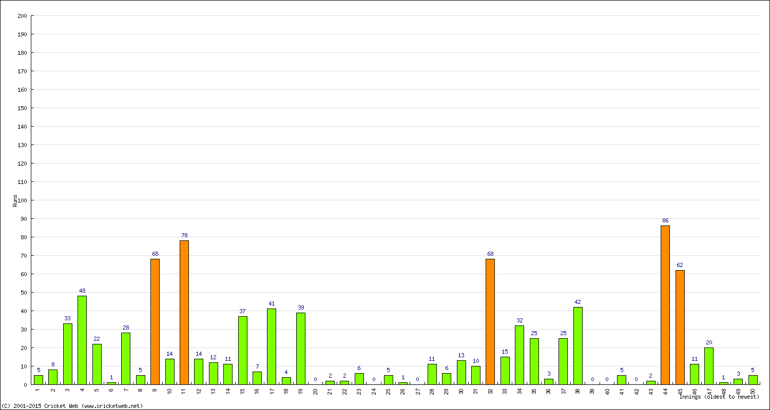 Batting Performance Innings by Innings