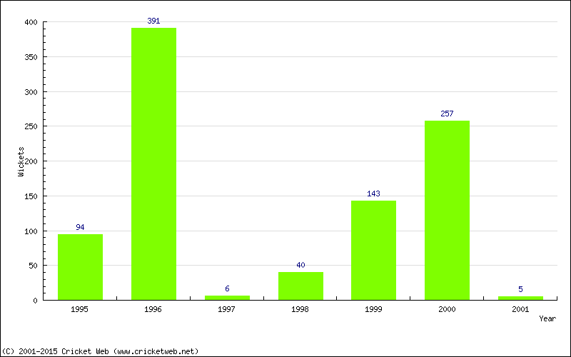 Runs by Year