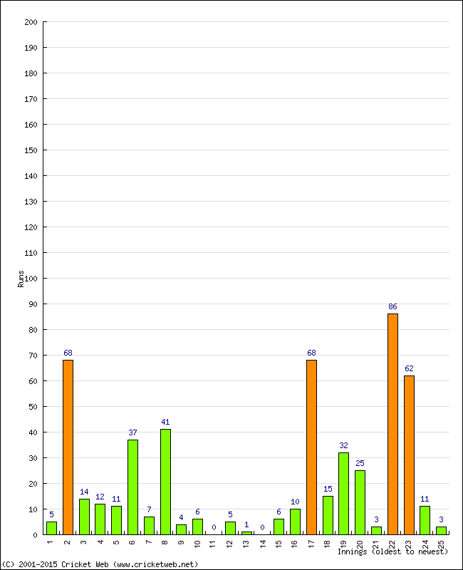 Batting Performance Innings by Innings - Away