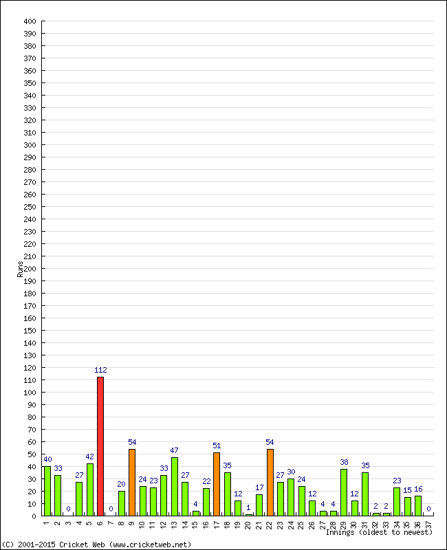 Batting Performance Innings by Innings