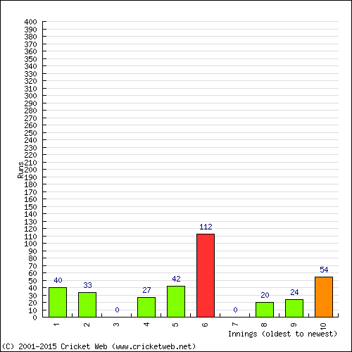 Batting Recent Scores