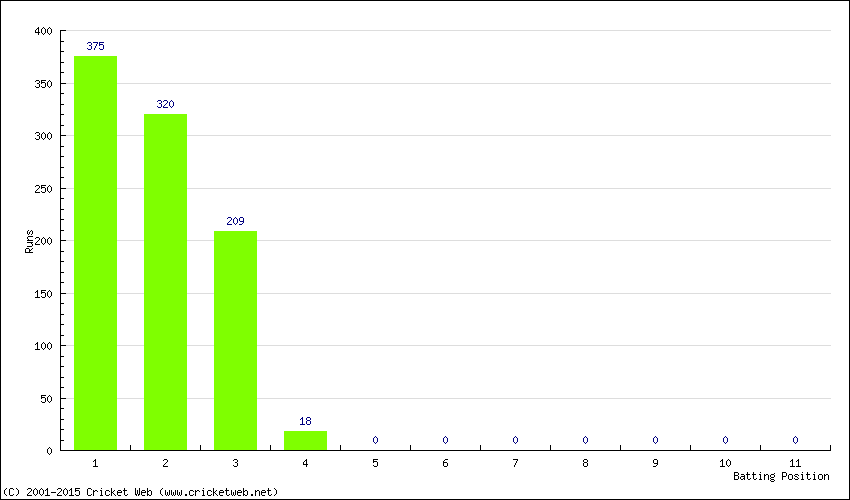 Runs by Batting Position