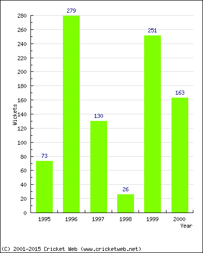 Runs by Year