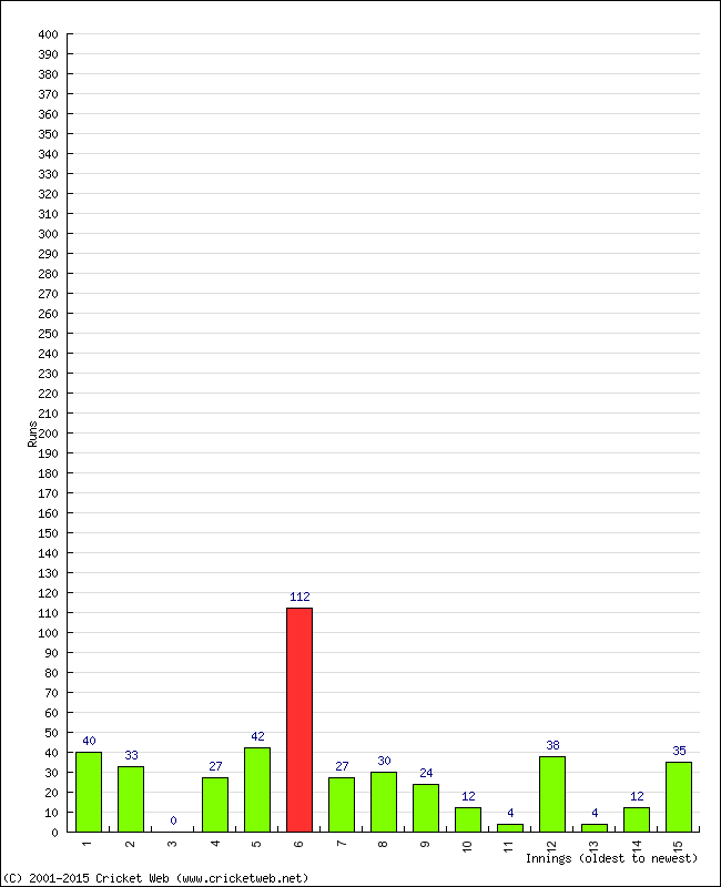 Batting Performance Innings by Innings - Home