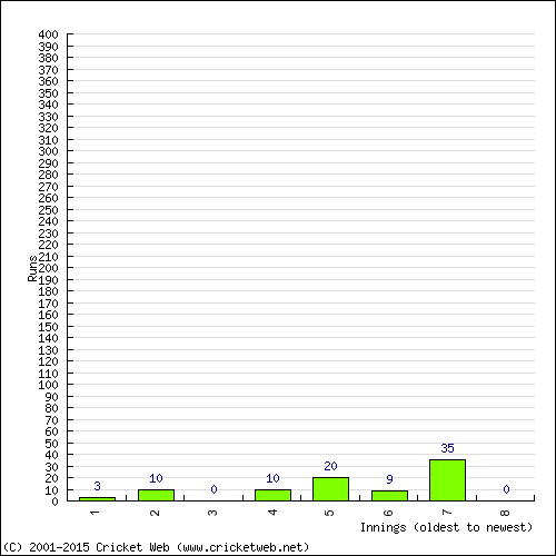 Batting Recent Scores