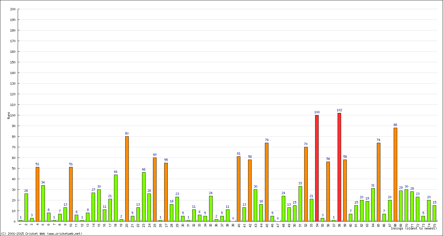 Batting Performance Innings by Innings