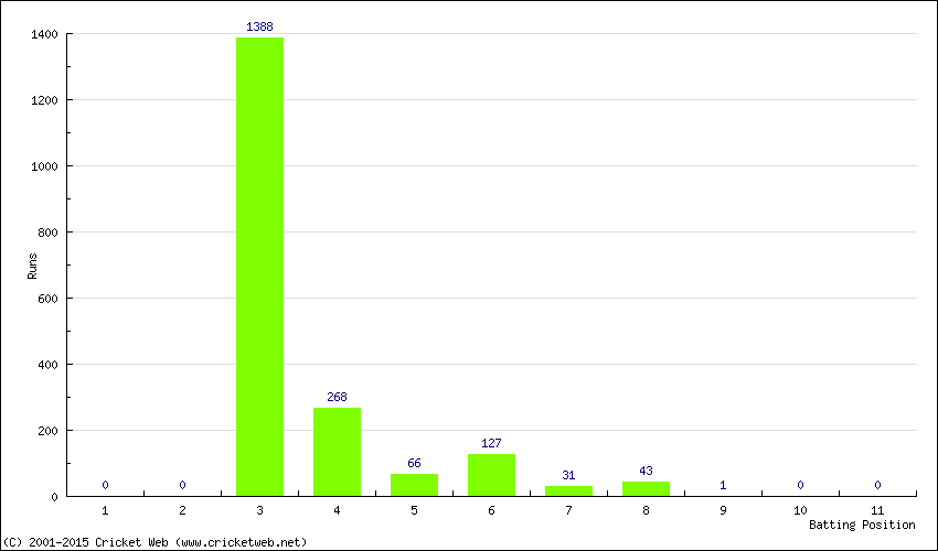 Runs by Batting Position