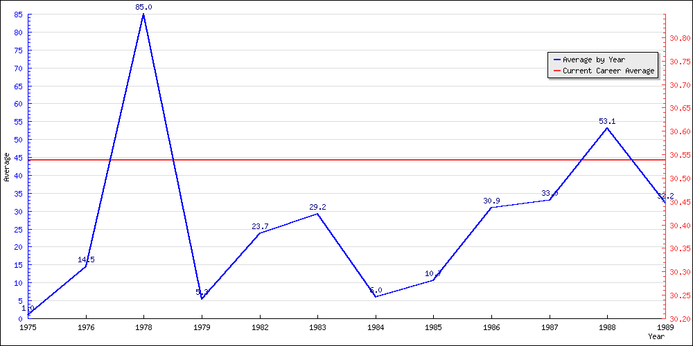 Batting Average by Year