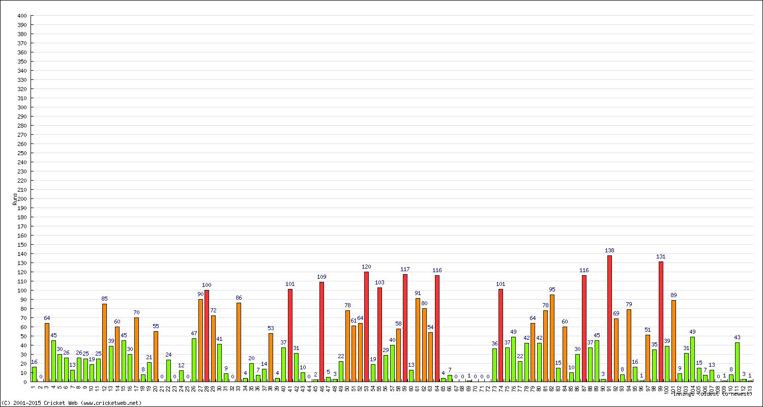 Batting Performance Innings by Innings