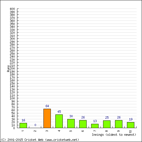 Batting Recent Scores