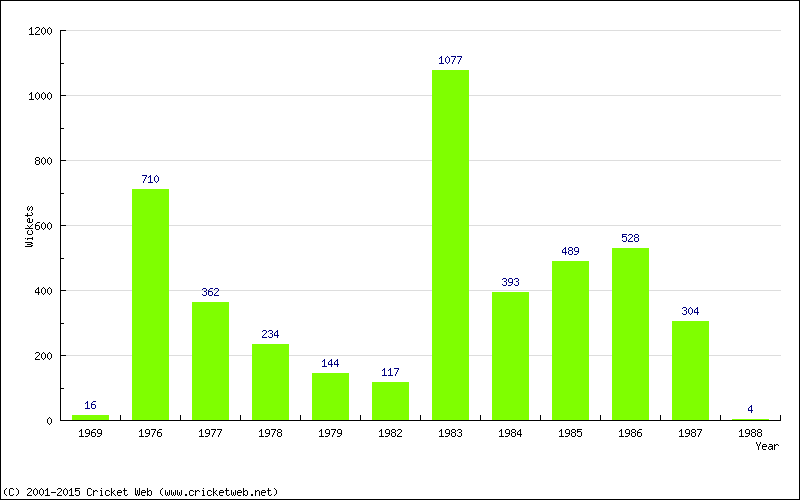 Runs by Year