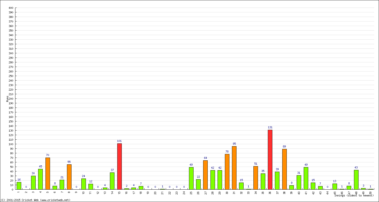 Batting Performance Innings by Innings - Home