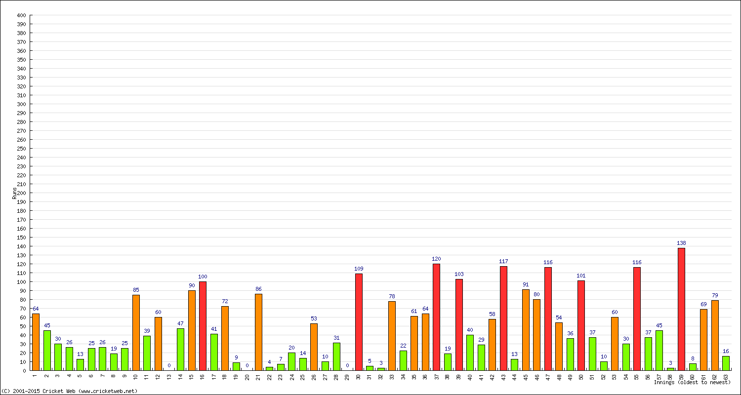 Batting Performance Innings by Innings - Away