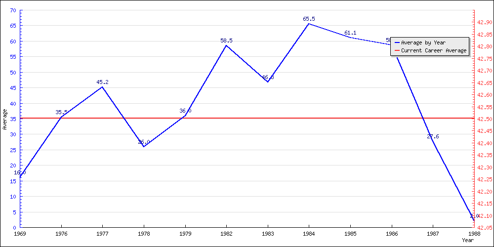 Batting Average by Year