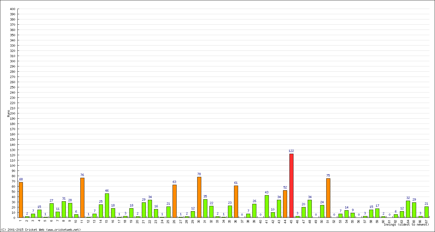 Batting Performance Innings by Innings