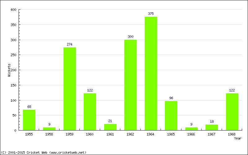 Runs by Year