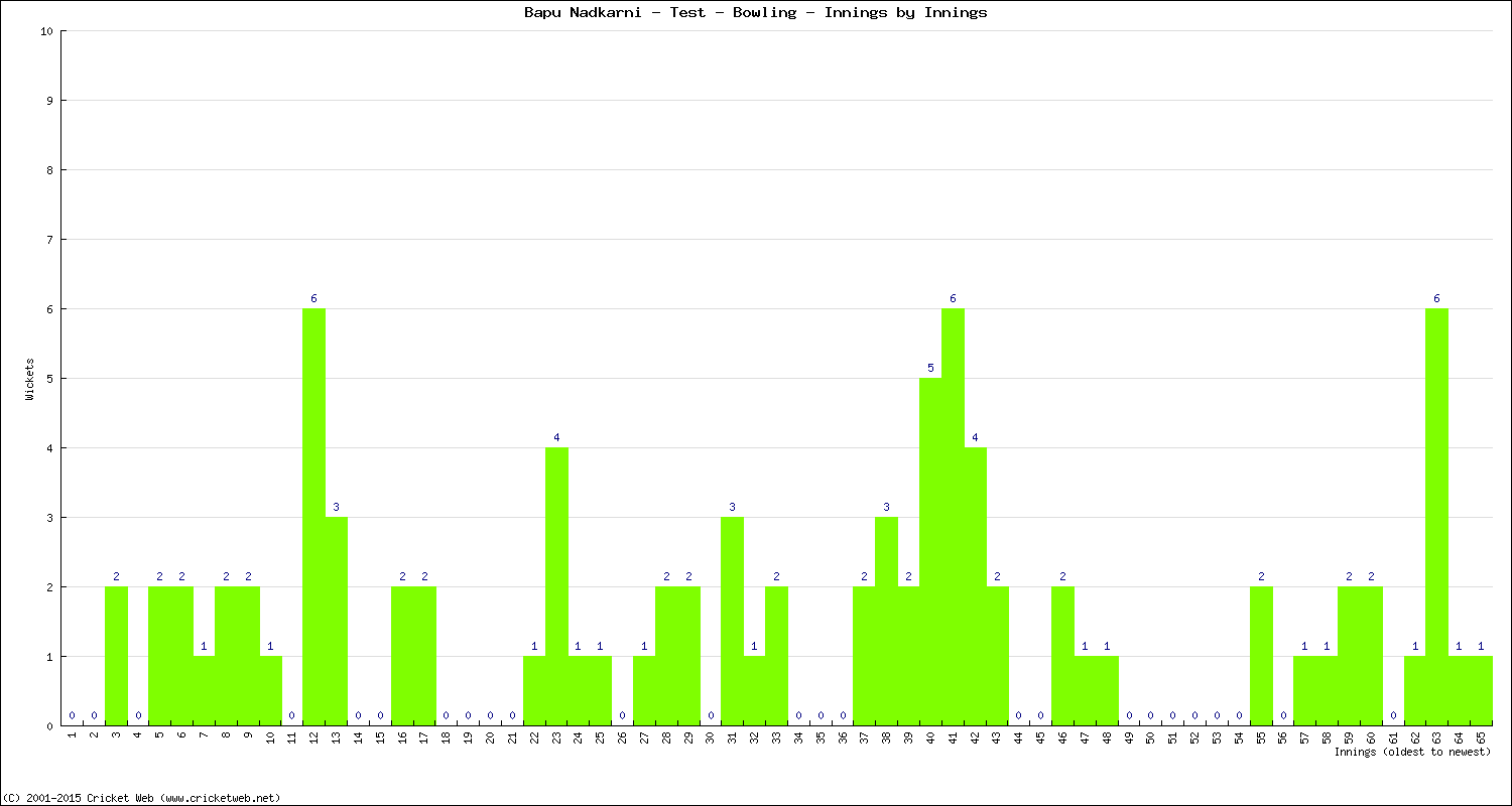 Bowling Performance Innings by Innings