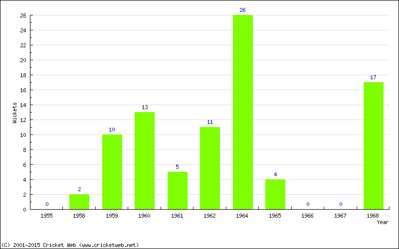 Wickets by Year