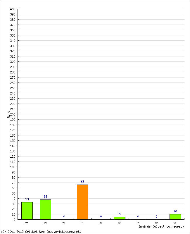 Batting Performance Innings by Innings