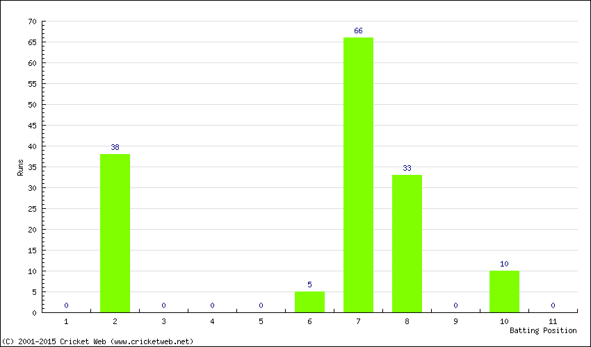 Runs by Batting Position