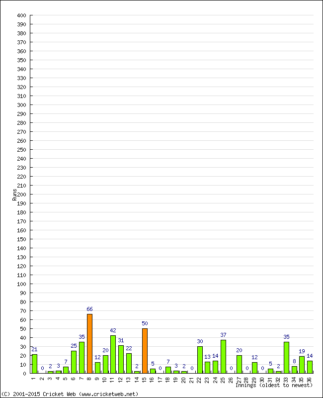 Batting Performance Innings by Innings - Away