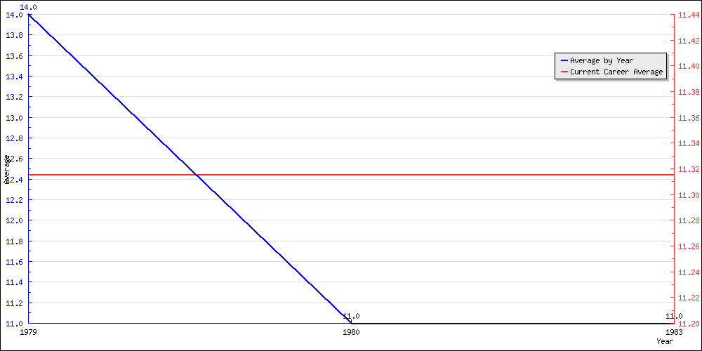 Batting Average by Year