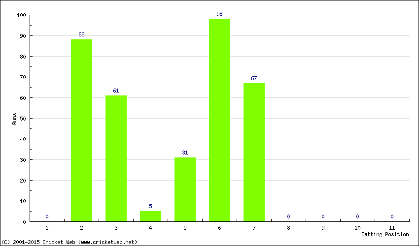 Runs by Batting Position