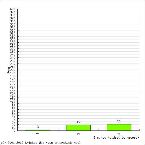 Batting Recent Scores