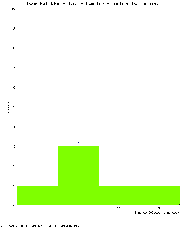 Bowling Performance Innings by Innings