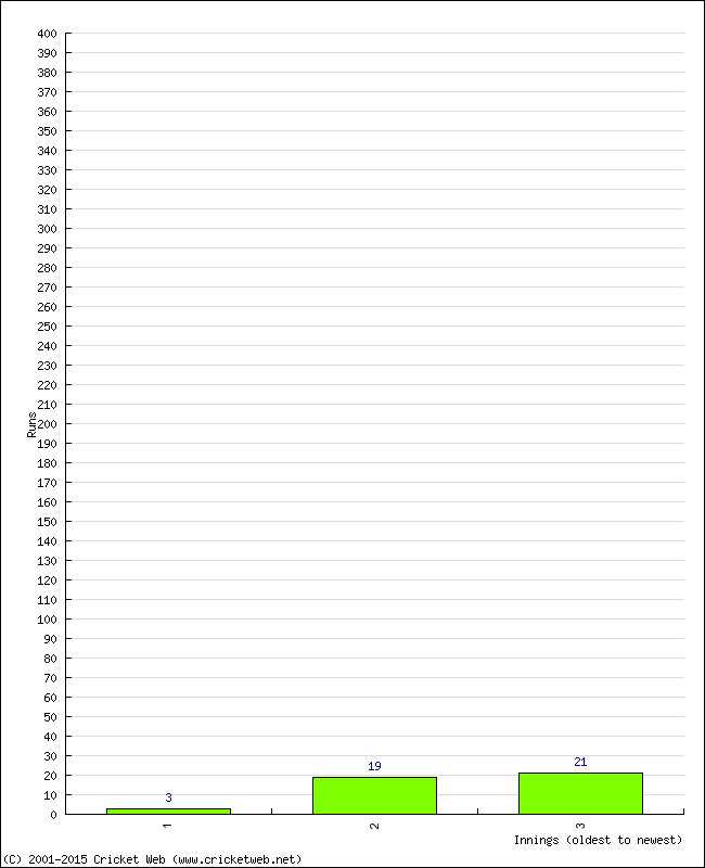 Batting Performance Innings by Innings - Home