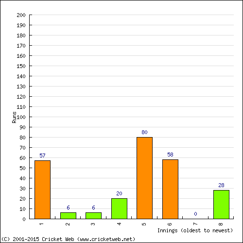 Batting Recent Scores