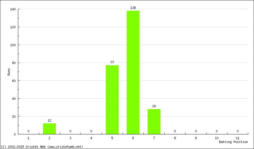 Runs by Batting Position