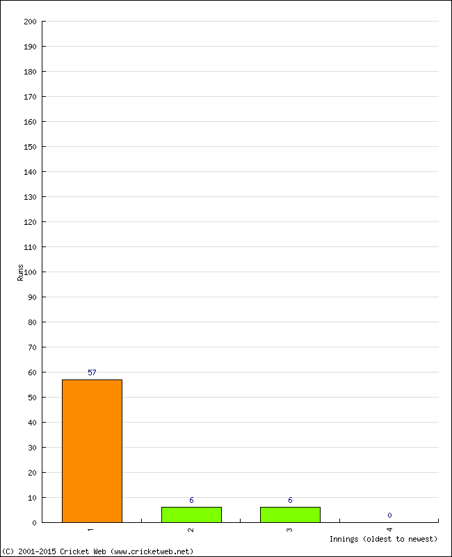 Batting Performance Innings by Innings - Away