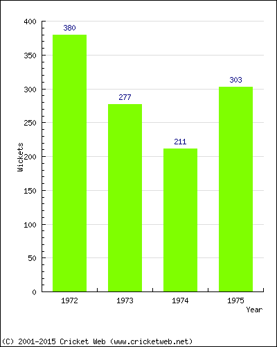 Runs by Year