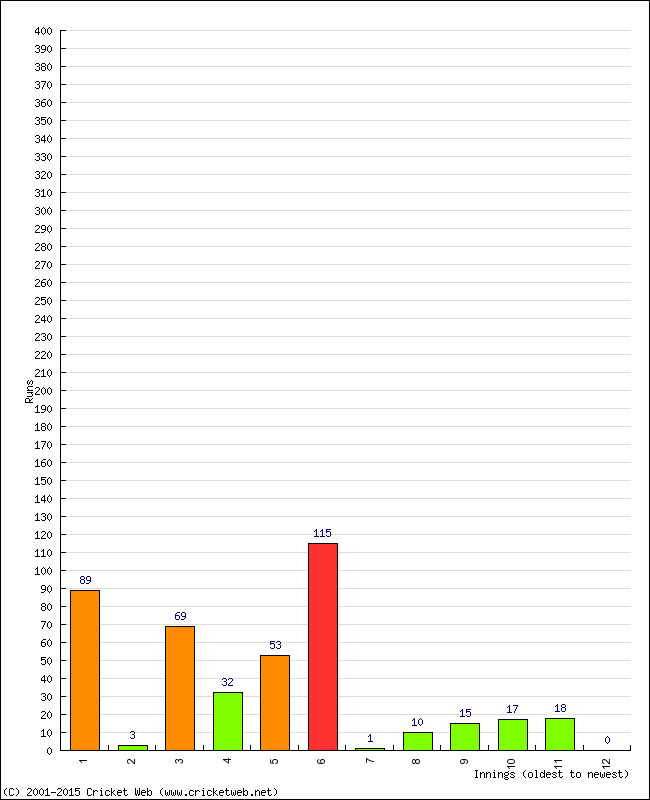 Batting Performance Innings by Innings - Home