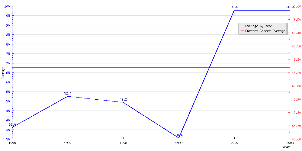 Bowling Average by Year