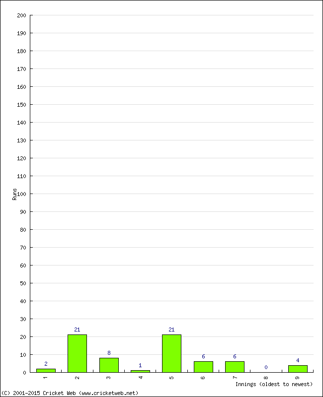 Batting Performance Innings by Innings - Away