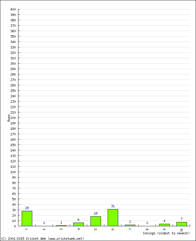 Batting Performance Innings by Innings