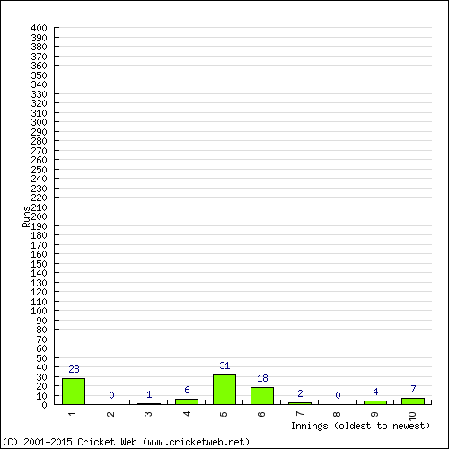 Batting Recent Scores