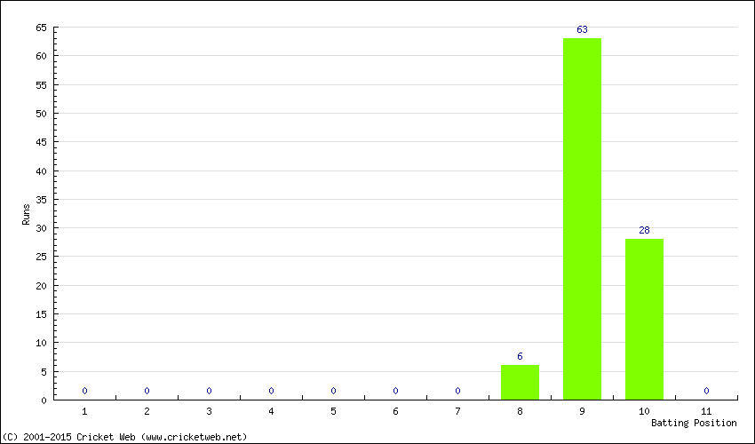 Runs by Batting Position