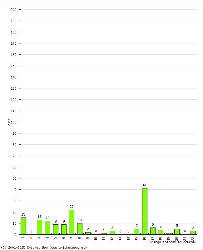 Batting Performance Innings by Innings