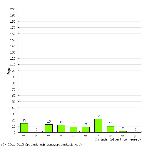 Batting Recent Scores