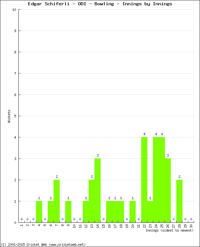 Bowling Performance Innings by Innings