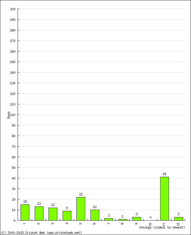 Batting Performance Innings by Innings - Away