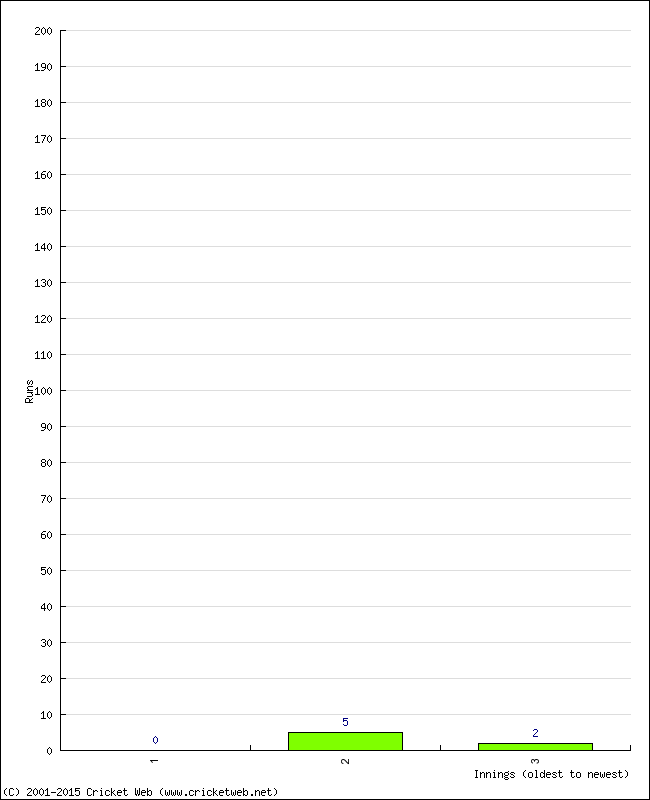 Batting Performance Innings by Innings