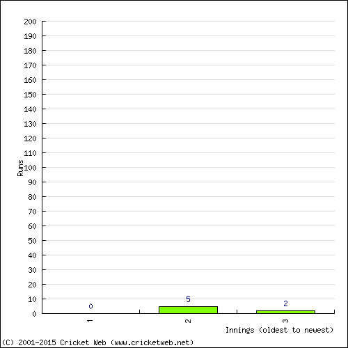 Batting Recent Scores