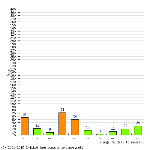 Batting Recent Scores