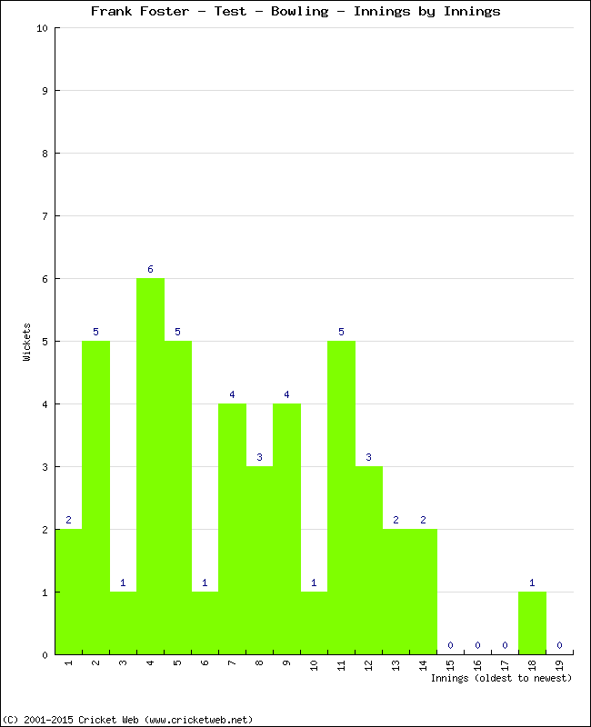 Bowling Performance Innings by Innings