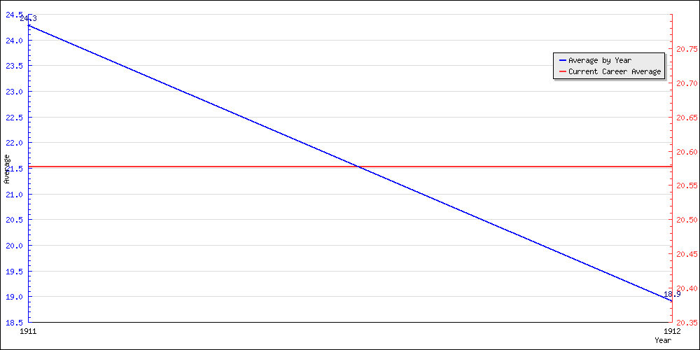 Bowling Average by Year