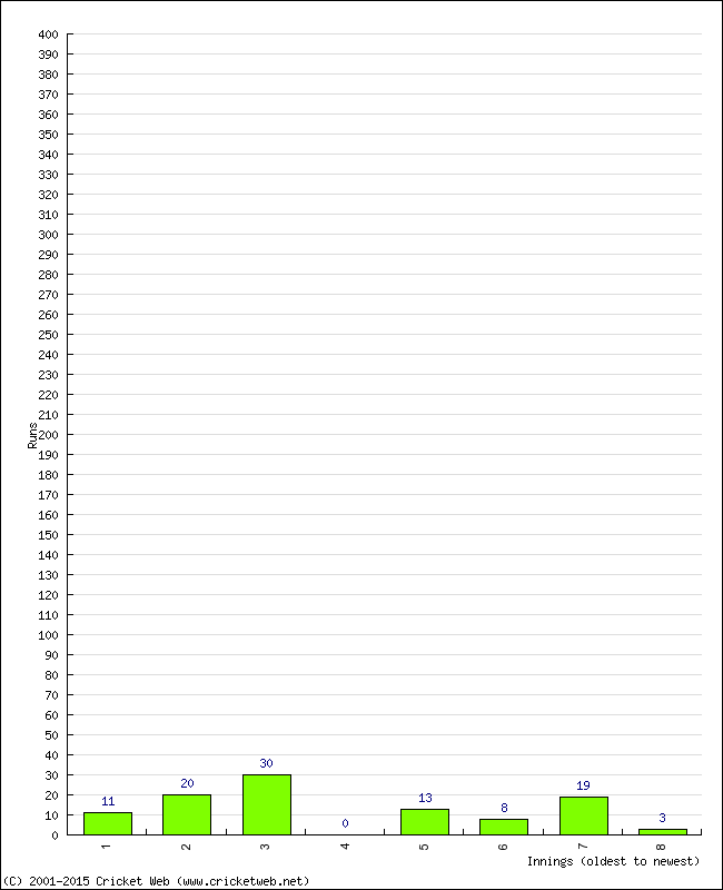 Batting Performance Innings by Innings - Home